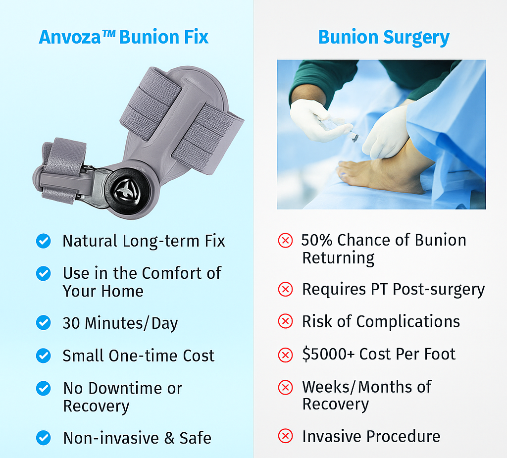 Anvoza™ Bunion Fix